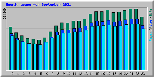 Hourly usage for September 2021