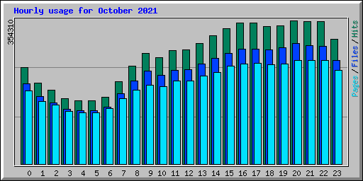 Hourly usage for October 2021