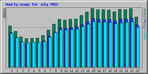 Hourly usage for July 2022