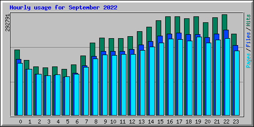 Hourly usage for September 2022