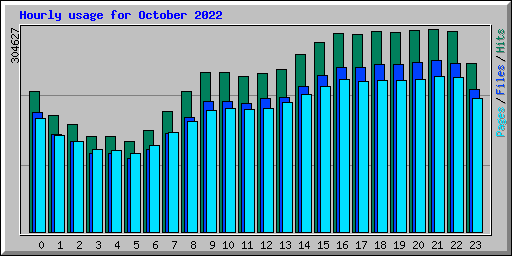 Hourly usage for October 2022