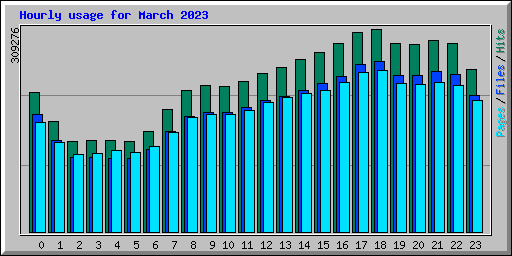 Hourly usage for March 2023