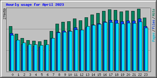 Hourly usage for April 2023