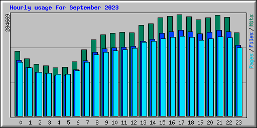 Hourly usage for September 2023