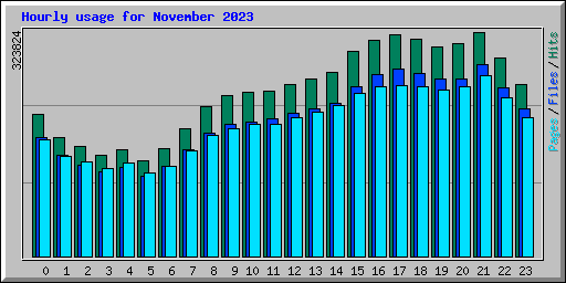 Hourly usage for November 2023