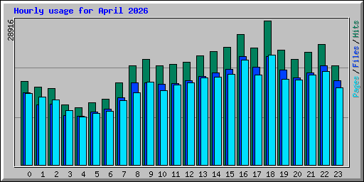 Hourly usage for April 2026